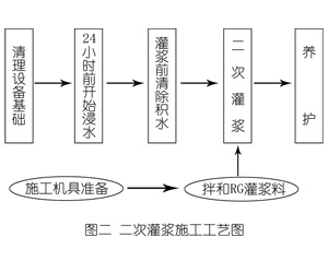 北大镇灌浆料施工工艺—文字完整版